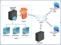 OPC HTTP Gateway OPC HTTP Gateway