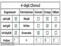4-digit Chmod calculator 4-digit Chmod calculator