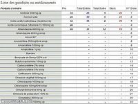 Stock-Medicaments Stock-Medicaments